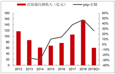 2020-2026年中国次高端白酒市场分析与产业供需格局预测报告
